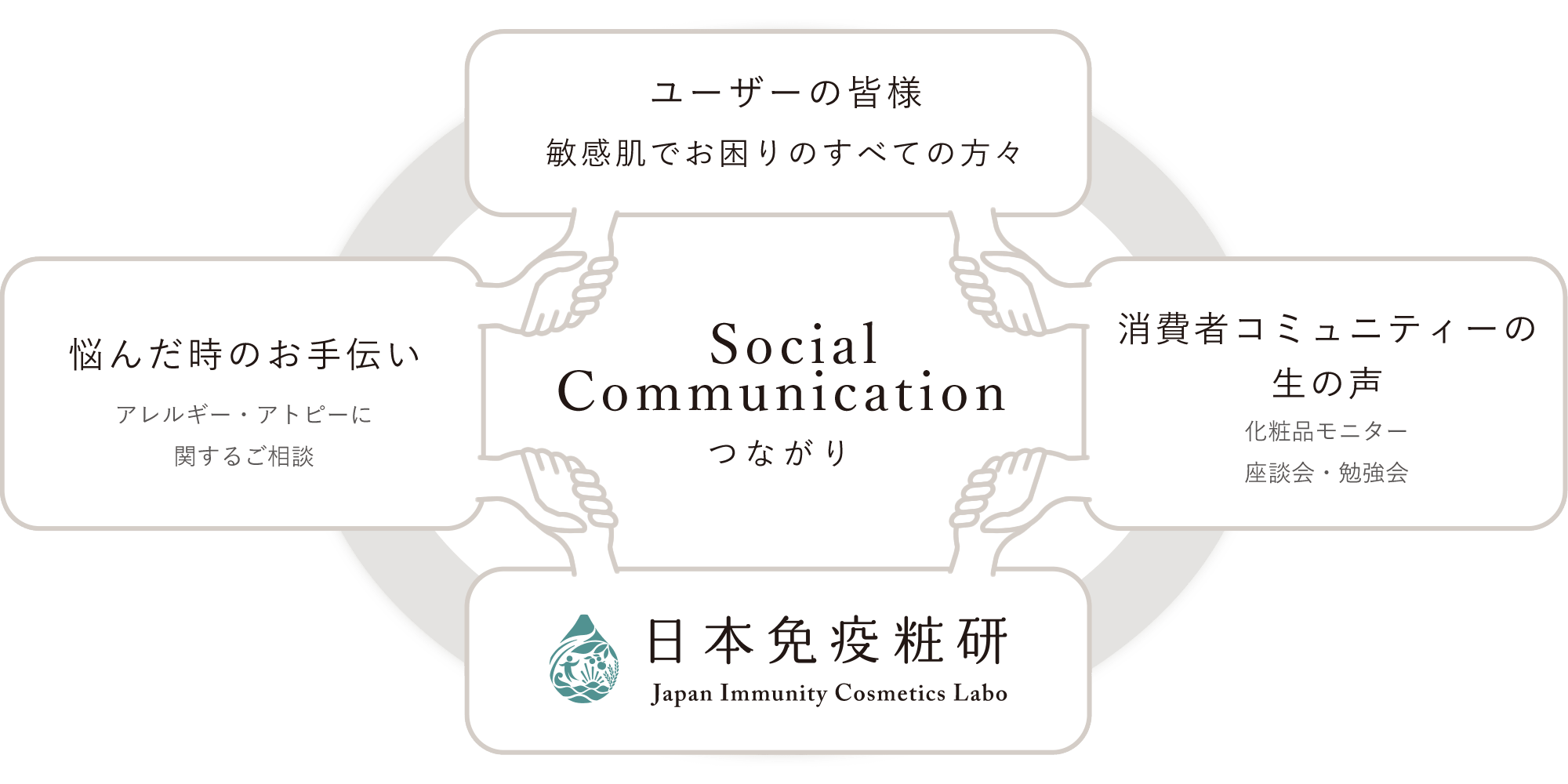Social Communication / つながり