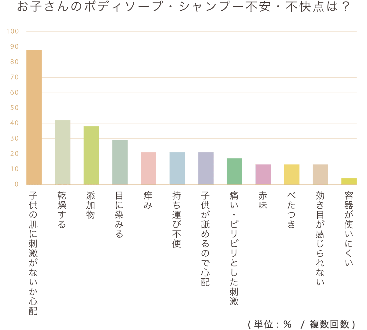 円グラフ/お子さんのボディソープ・シャンプー 不安・不快点は?