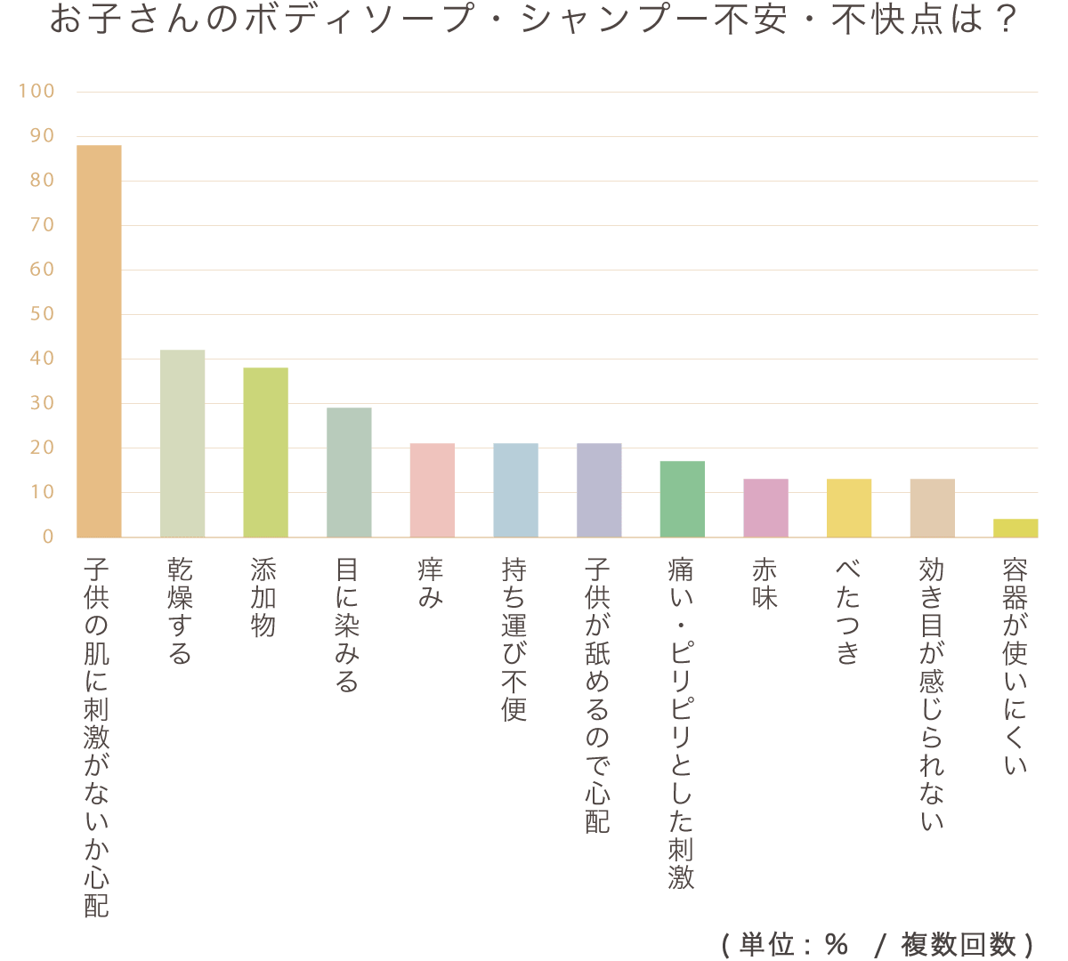 円グラフ/お子さんのボディソープ・シャンプー  不安・不快点は?