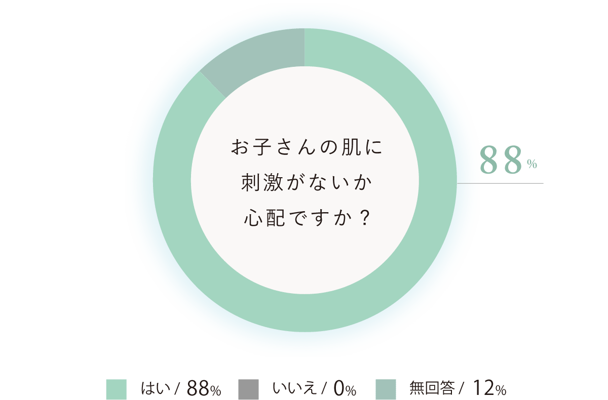 円グラフ/子供の肌に刺激がないか