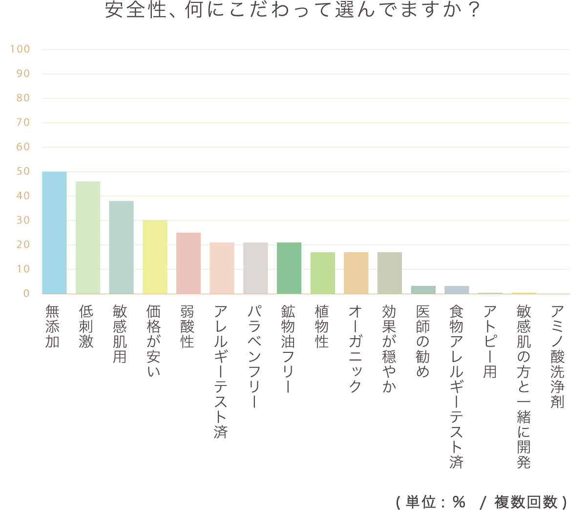 円グラフ/安全性 何を気にしますか?