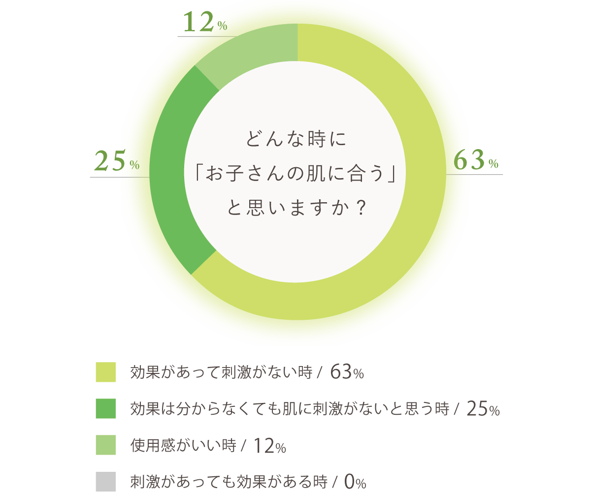 円グラフ/どんな時に「肌に合う」と思いますか?