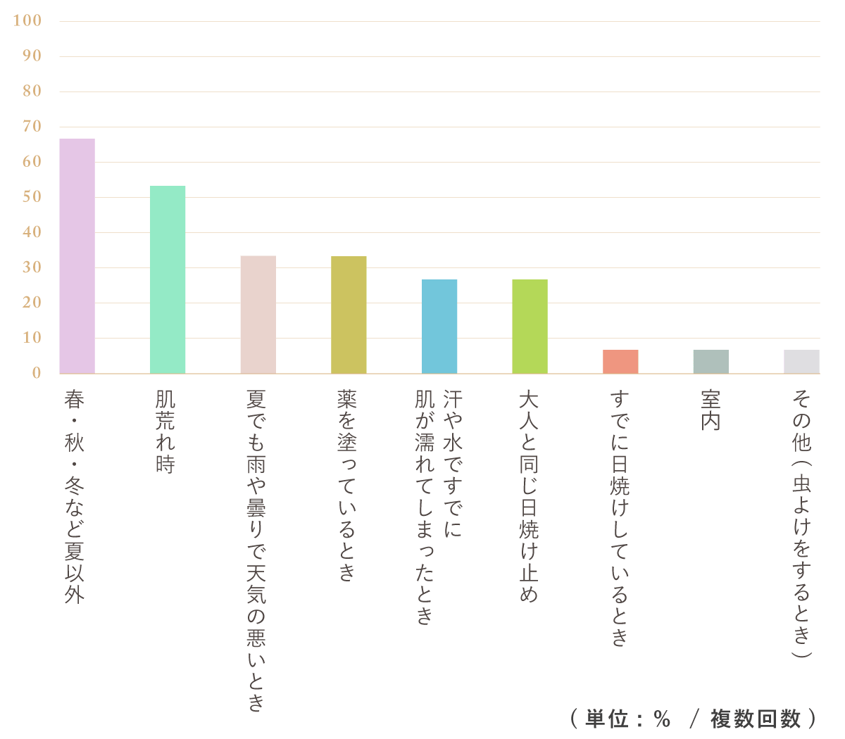 棒グラフ/日焼け止めはどんなときに使うべきか悩みますか?
