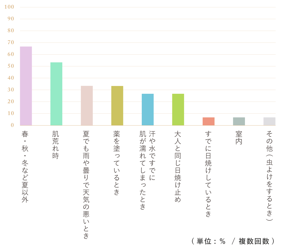 棒グラフ/日焼け止めはどんなときに使うべきか悩みますか？