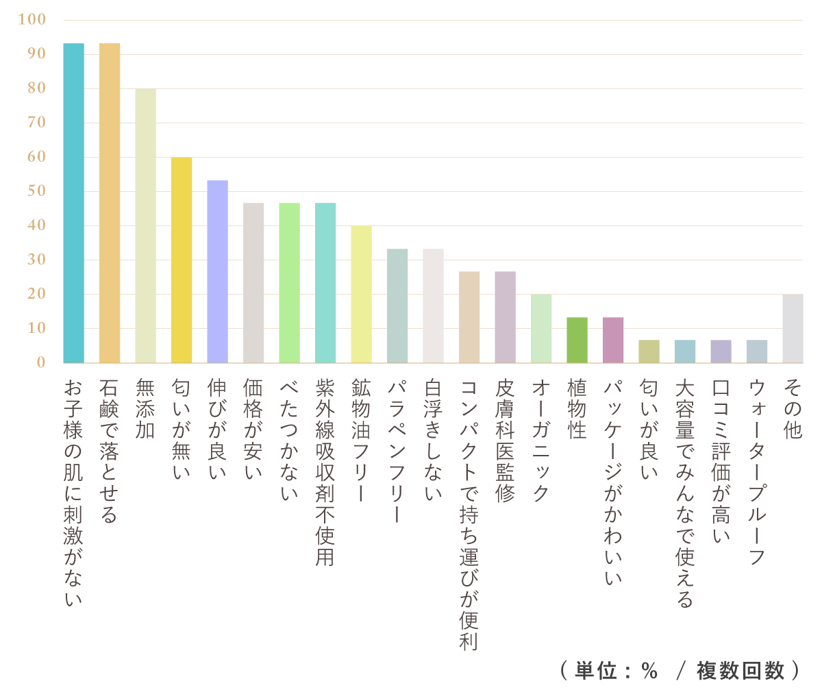 棒グラフ/日焼け止めに望むことはなんですか？