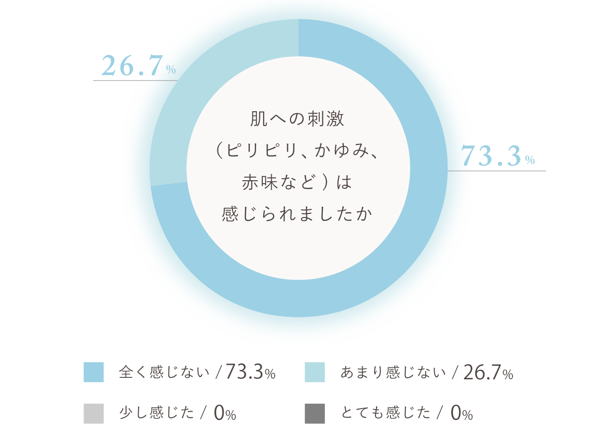 円グラフ/肌への刺激(ピリピリ、かゆみ、赤味など)は感じられましたか