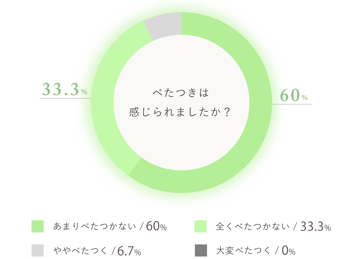 円グラフ/べたつきは感じられましたか?