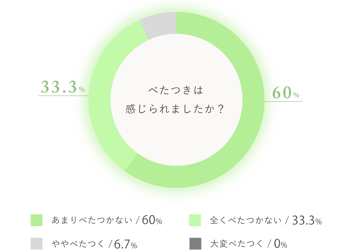 円グラフ/べたつきは感じられましたか？