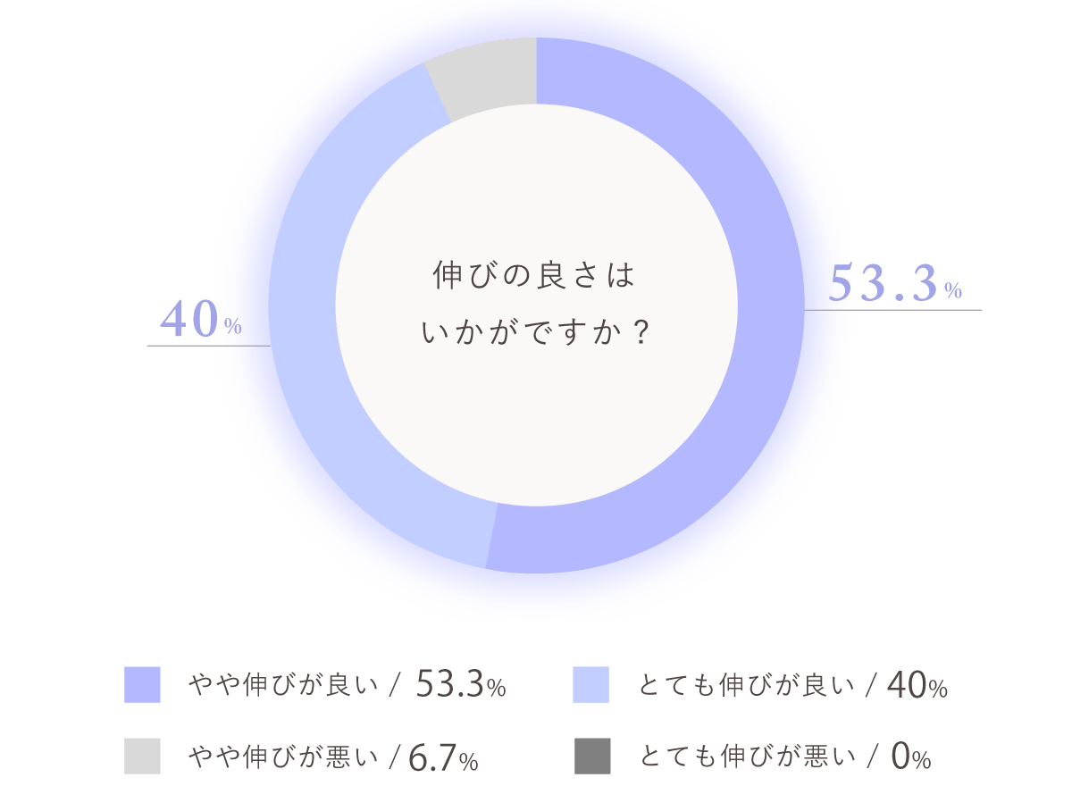 円グラフ/伸びの良さはいかがですか?