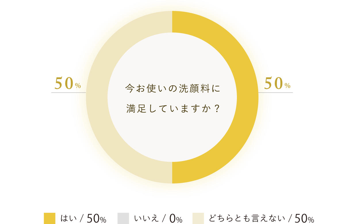 円グラフ/今お使いの洗顔料に満足していますか?