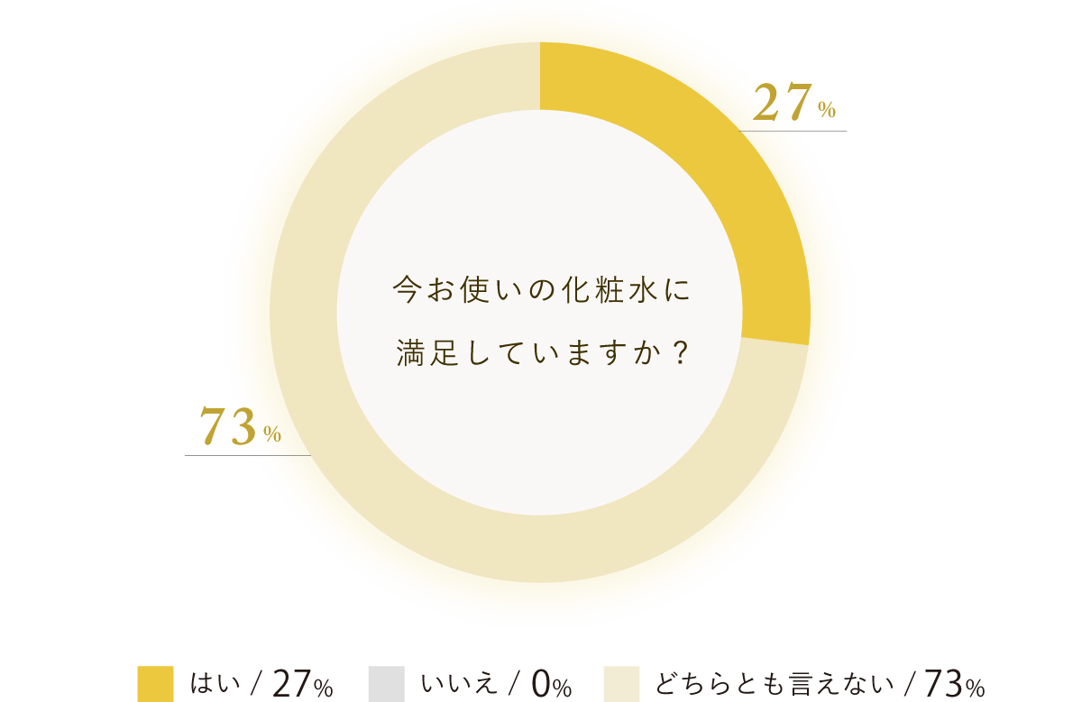 円グラフ/今お使いの化粧水に満足していますか?