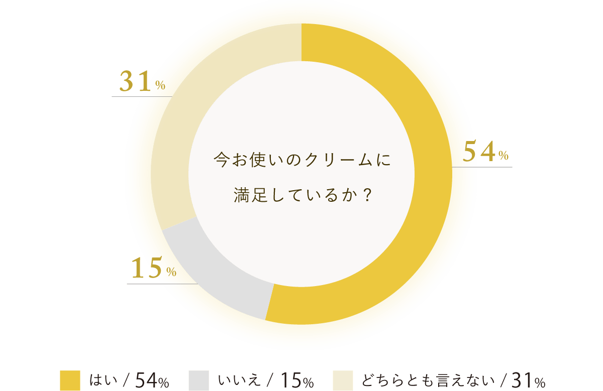 円グラフ/今お使いのクリームに満足しているか?