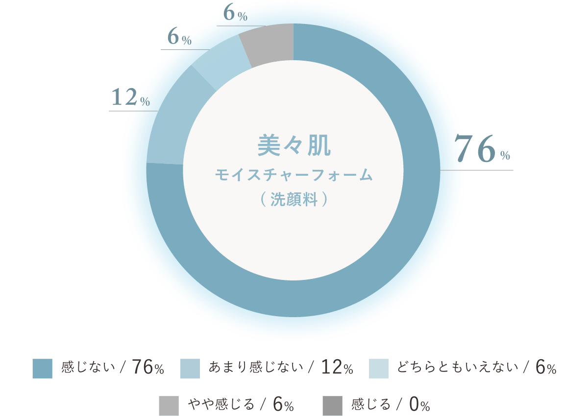 円グラフ/美々肌 モイスチャーフォーム