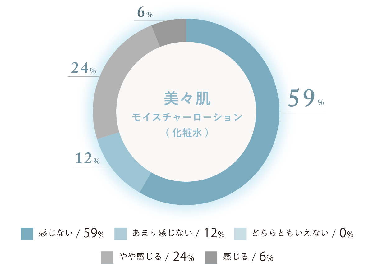円グラフ/美々肌 モイスチャーローション