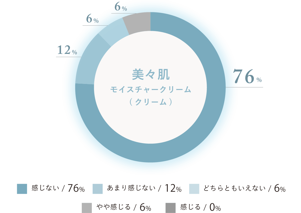 円グラフ/美々肌 モイスチャークリーム